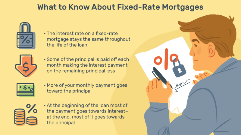 Fixed Rate Mortgages